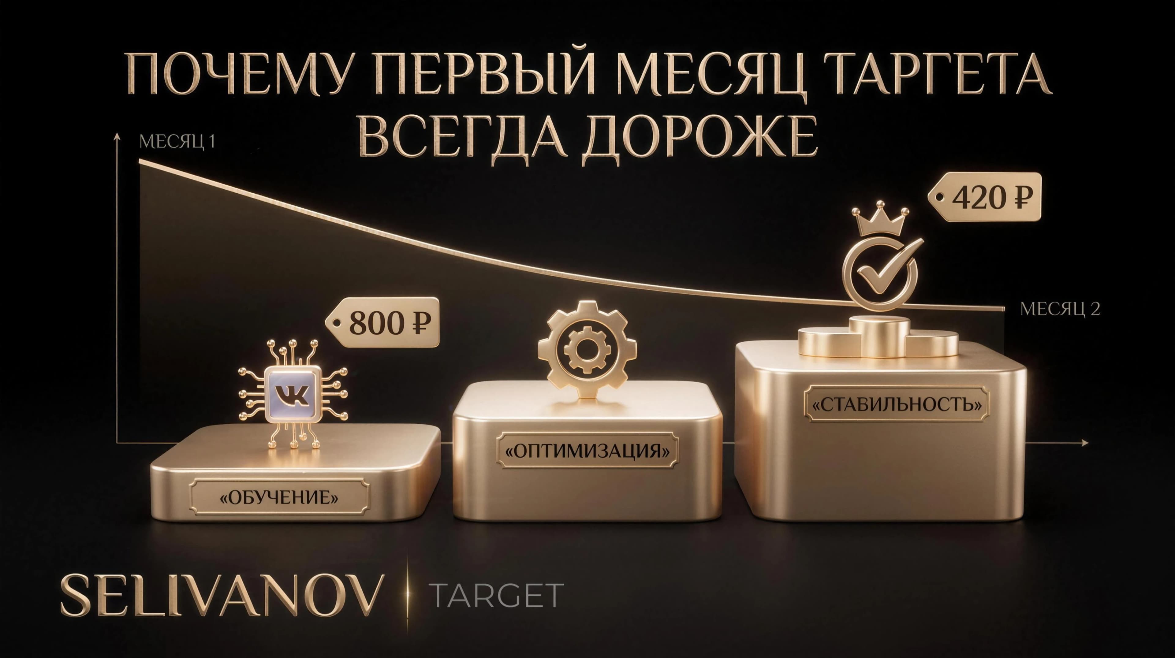 Три фазы обучения алгоритма VK Рекламы: обучение, оптимизация, стабильность: и снижение цены заявки с 800 до 420 рублей