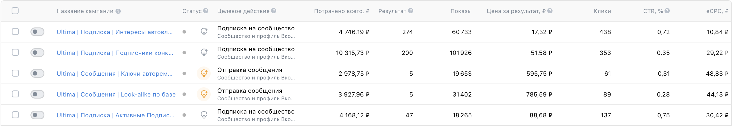 Скриншот кабинета VK Реклама - кейс Ultima